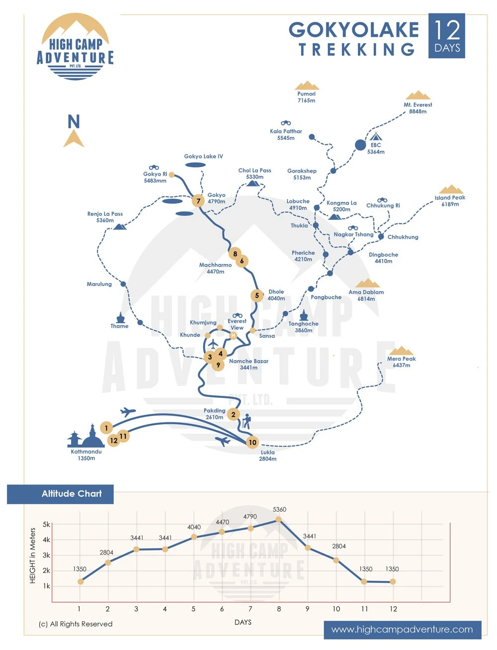 Gokyo Lake Trek Map